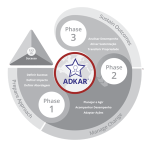 The Prosci Adkar Model Prosci